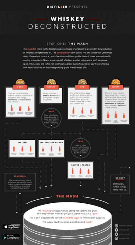Making Whiskey? Start with the Mash Bill Distiller